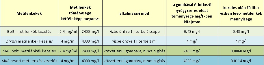 Metilénkék alkalmazás.jpg